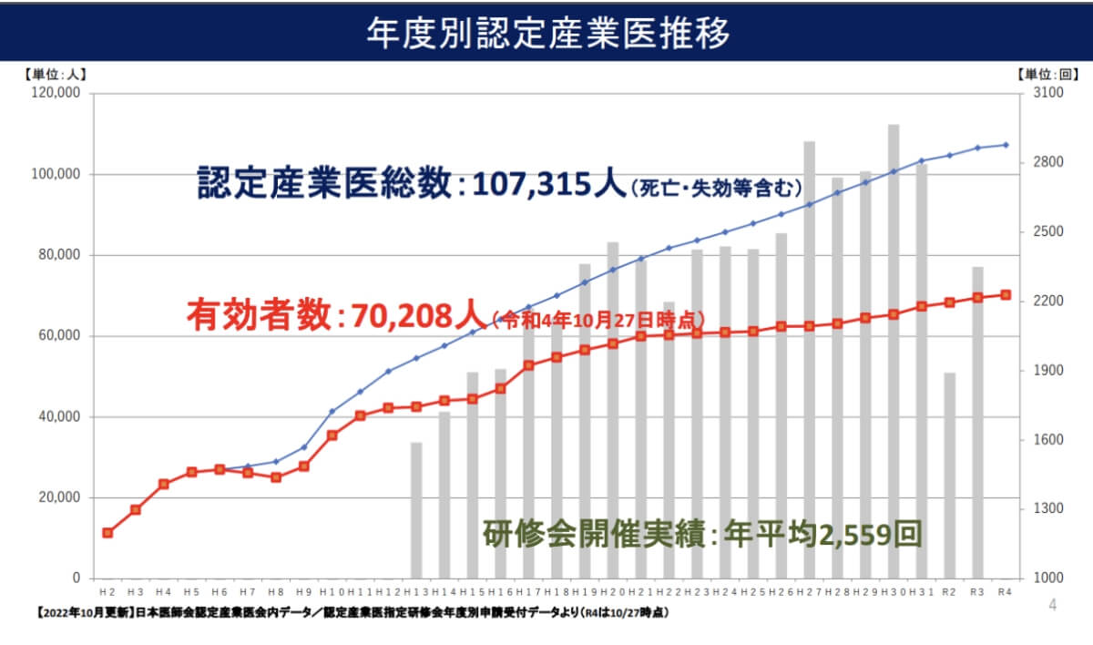 医師会が関わる産業保健の現状