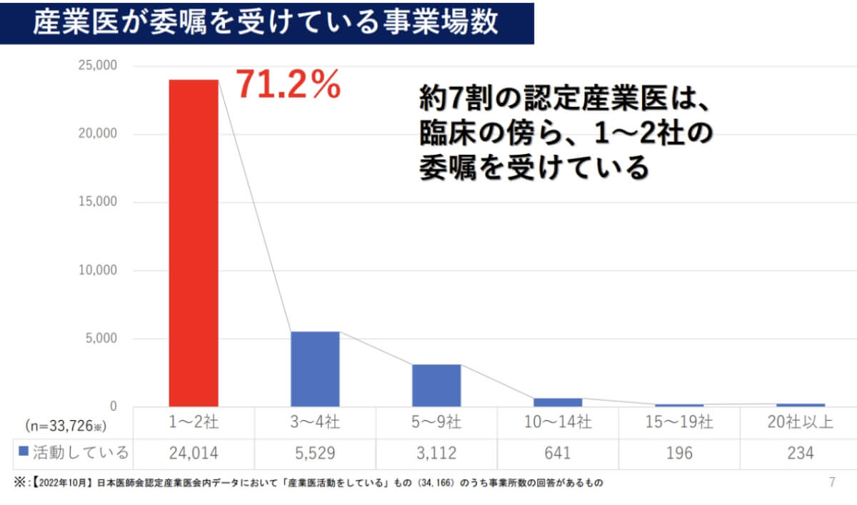 医師会が関わる産業保健の現状