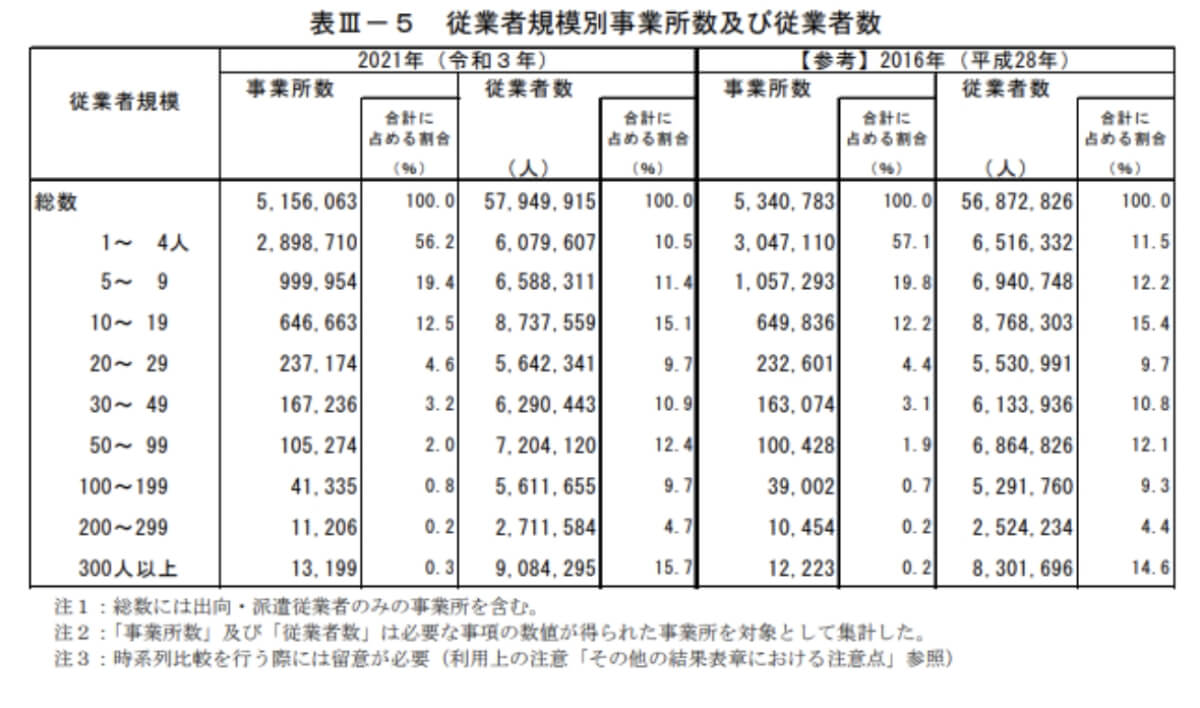 活動調査 産業横断的集計